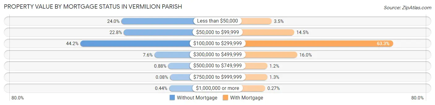 Property Value by Mortgage Status in Vermilion Parish