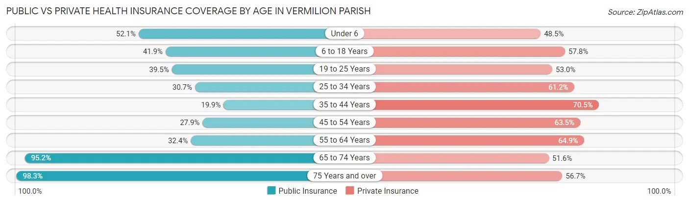 Public vs Private Health Insurance Coverage by Age in Vermilion Parish