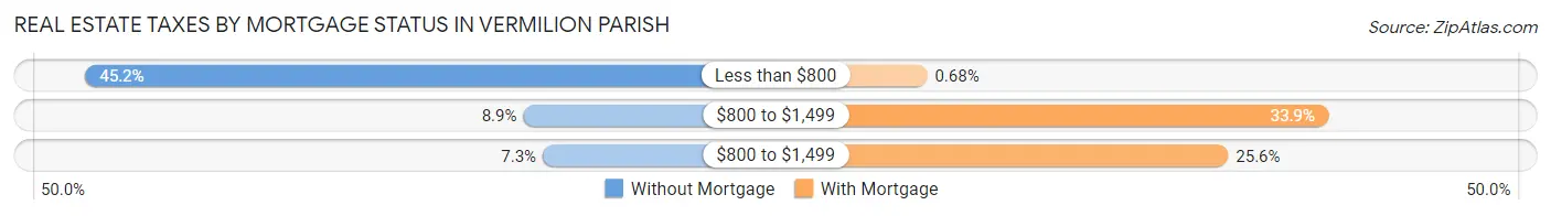 Real Estate Taxes by Mortgage Status in Vermilion Parish