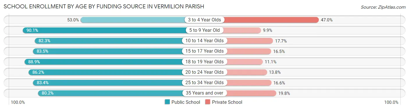 School Enrollment by Age by Funding Source in Vermilion Parish