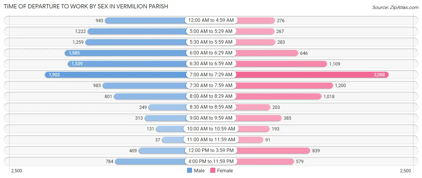 Time of Departure to Work by Sex in Vermilion Parish