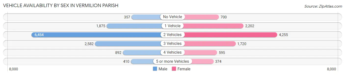 Vehicle Availability by Sex in Vermilion Parish