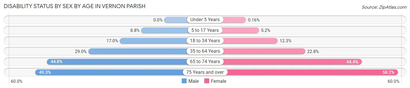 Disability Status by Sex by Age in Vernon Parish