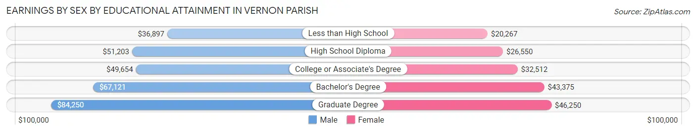 Earnings by Sex by Educational Attainment in Vernon Parish