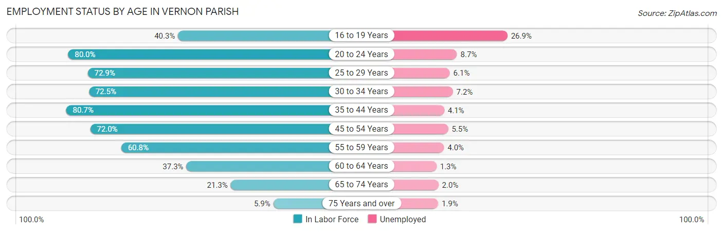 Employment Status by Age in Vernon Parish
