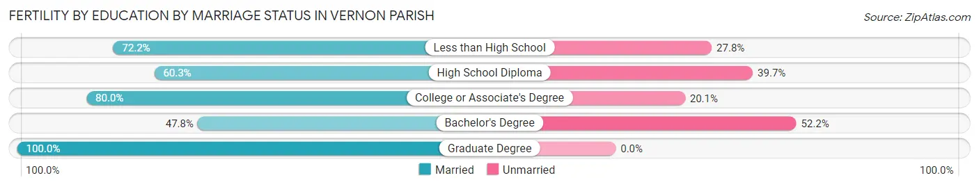 Female Fertility by Education by Marriage Status in Vernon Parish