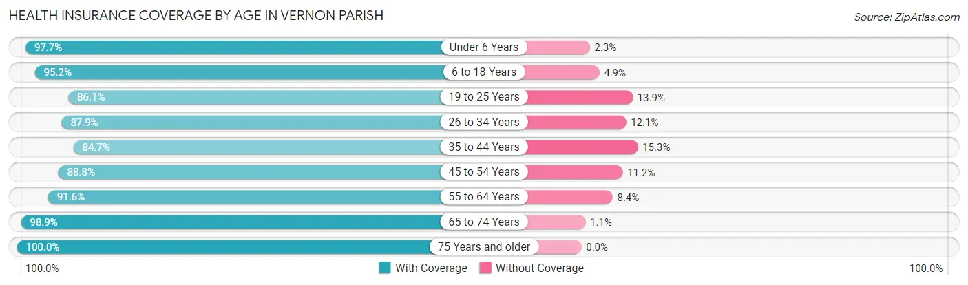 Health Insurance Coverage by Age in Vernon Parish