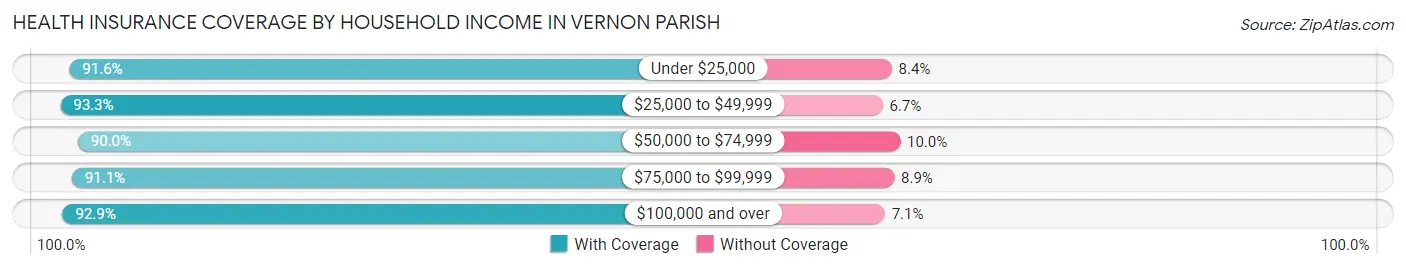 Health Insurance Coverage by Household Income in Vernon Parish