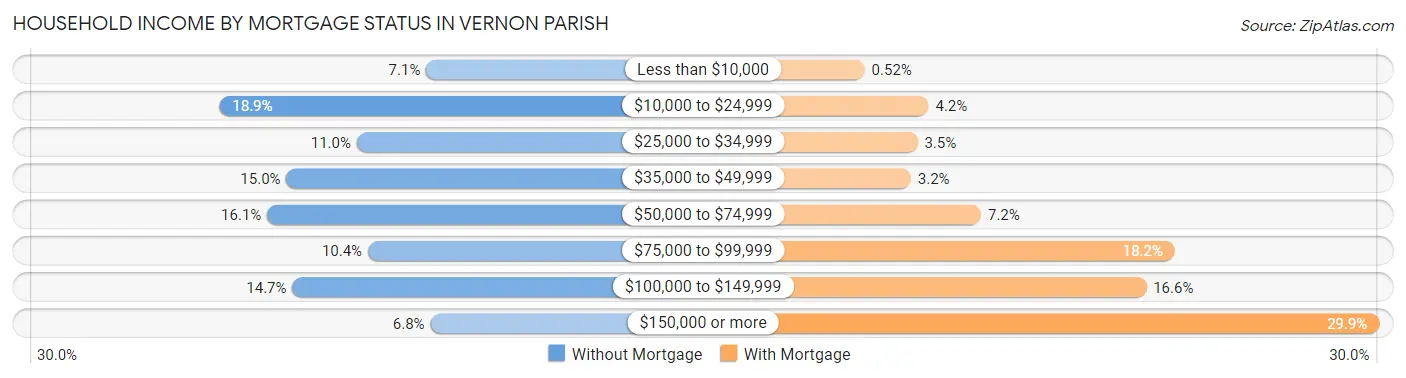 Household Income by Mortgage Status in Vernon Parish