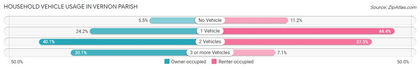 Household Vehicle Usage in Vernon Parish