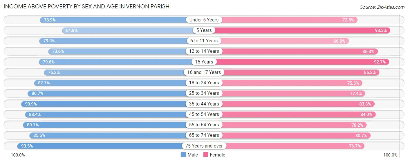 Income Above Poverty by Sex and Age in Vernon Parish