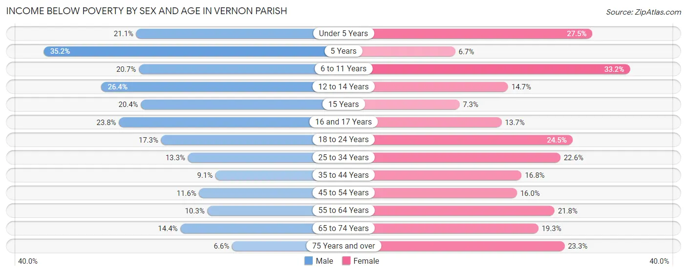 Income Below Poverty by Sex and Age in Vernon Parish