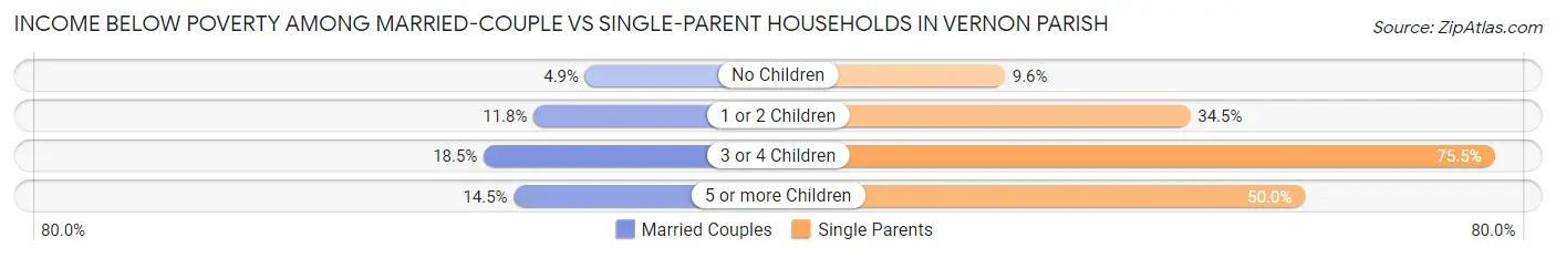 Income Below Poverty Among Married-Couple vs Single-Parent Households in Vernon Parish