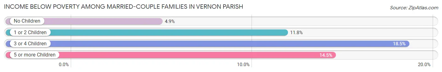 Income Below Poverty Among Married-Couple Families in Vernon Parish