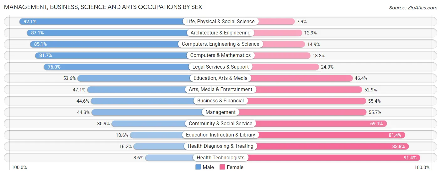Management, Business, Science and Arts Occupations by Sex in Vernon Parish