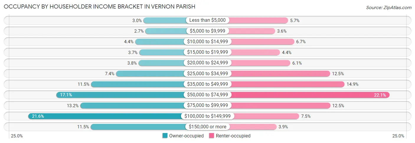 Occupancy by Householder Income Bracket in Vernon Parish