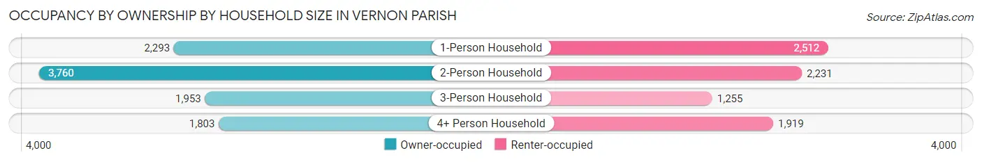 Occupancy by Ownership by Household Size in Vernon Parish