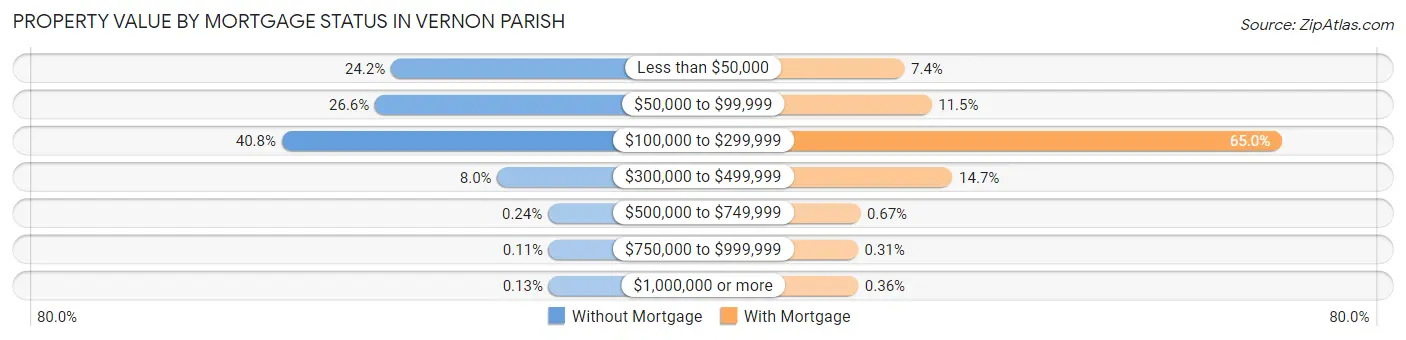 Property Value by Mortgage Status in Vernon Parish