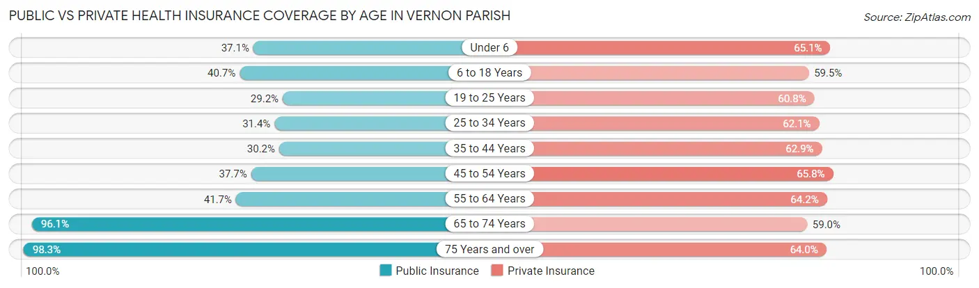 Public vs Private Health Insurance Coverage by Age in Vernon Parish