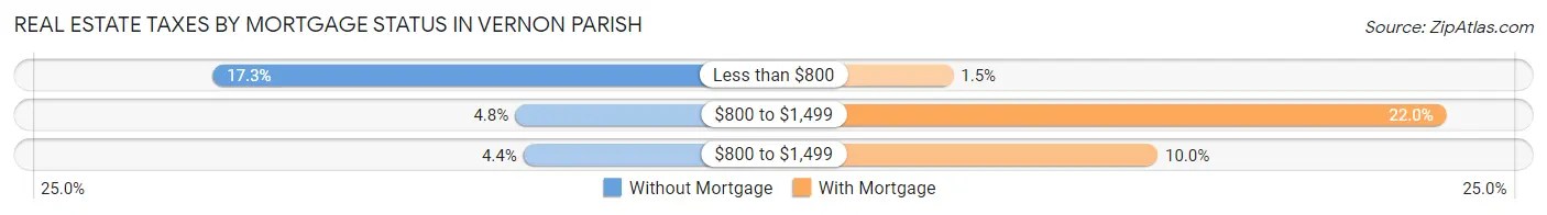 Real Estate Taxes by Mortgage Status in Vernon Parish