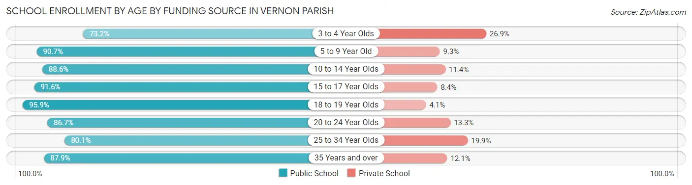 School Enrollment by Age by Funding Source in Vernon Parish