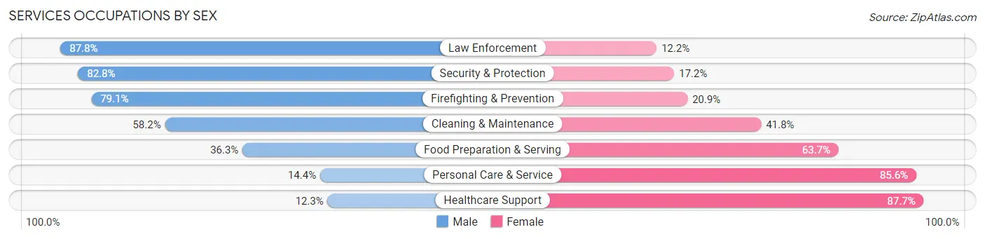 Services Occupations by Sex in Vernon Parish