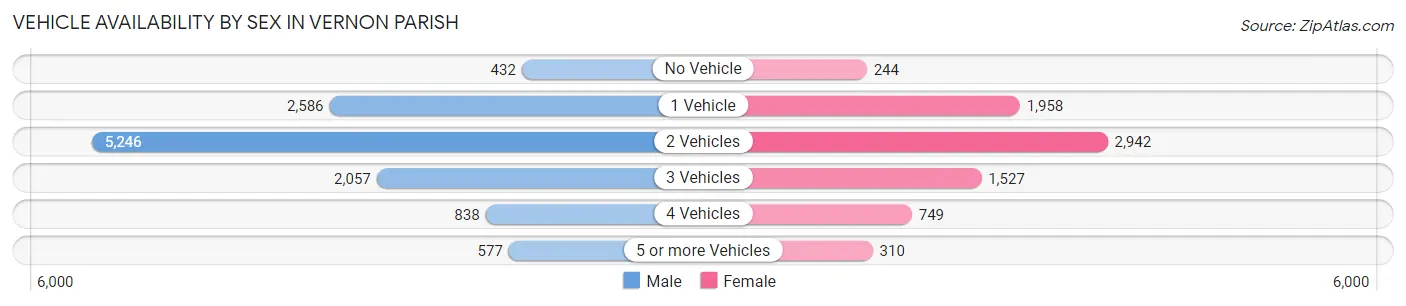 Vehicle Availability by Sex in Vernon Parish