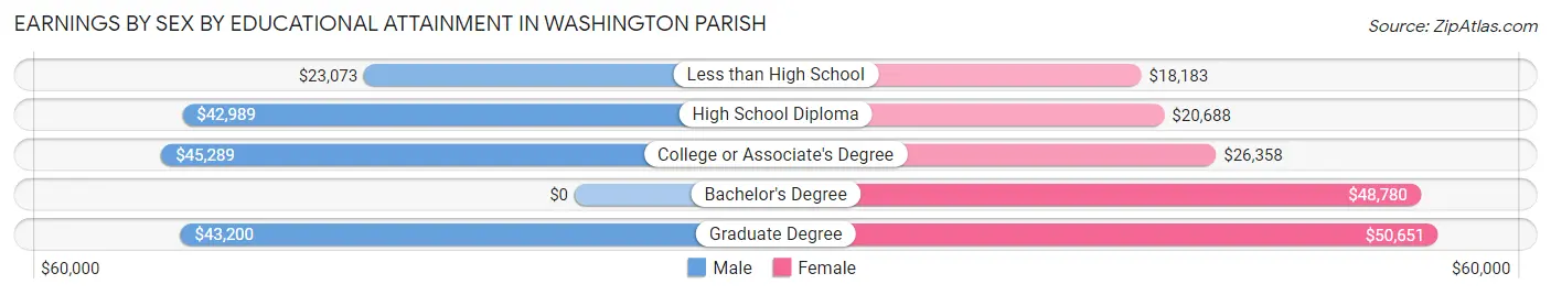 Earnings by Sex by Educational Attainment in Washington Parish