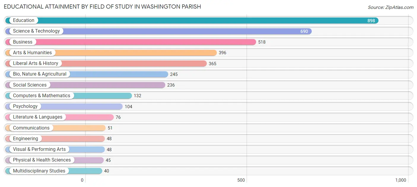 Educational Attainment by Field of Study in Washington Parish