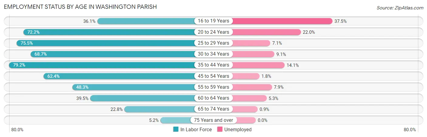 Employment Status by Age in Washington Parish