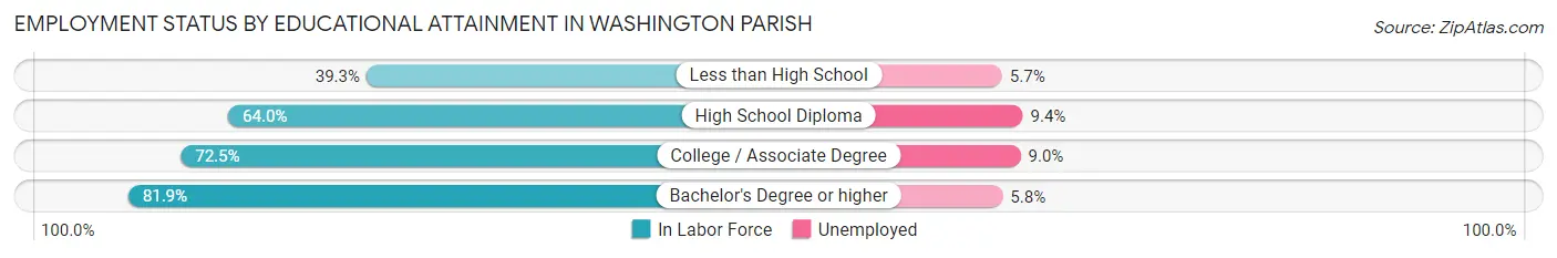 Employment Status by Educational Attainment in Washington Parish