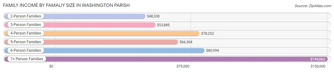 Family Income by Famaliy Size in Washington Parish