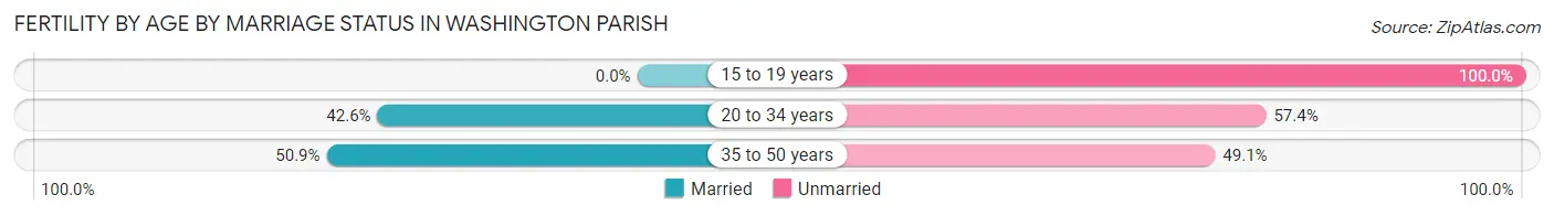 Female Fertility by Age by Marriage Status in Washington Parish
