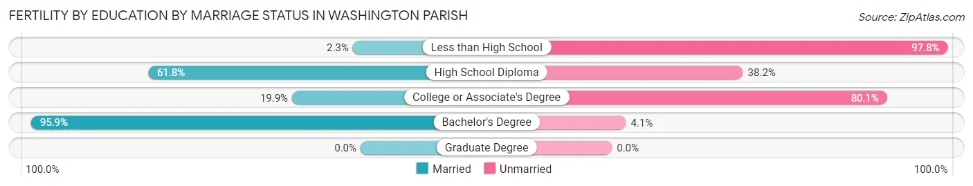 Female Fertility by Education by Marriage Status in Washington Parish