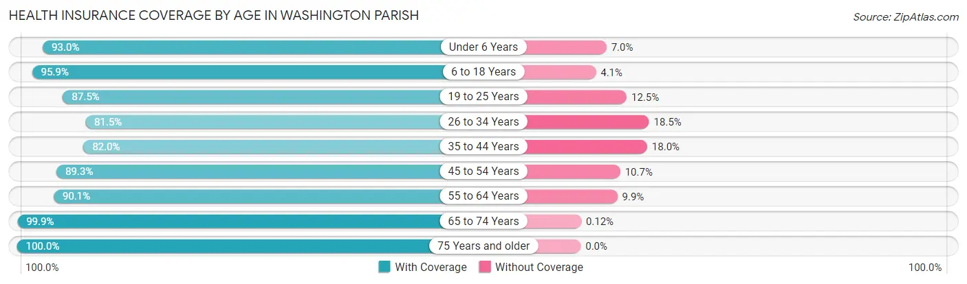 Health Insurance Coverage by Age in Washington Parish