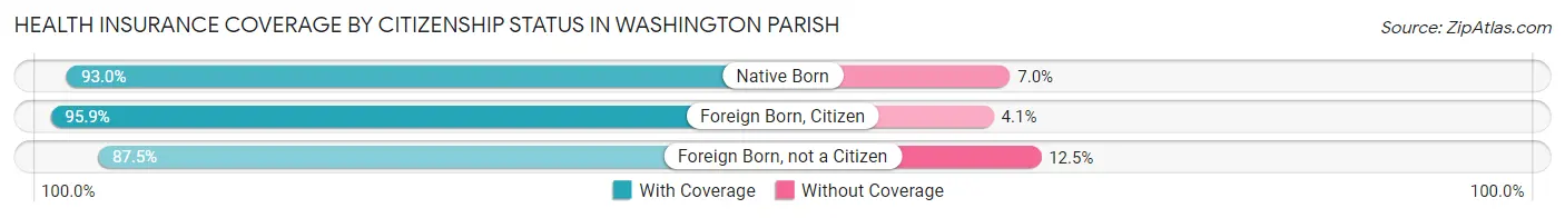 Health Insurance Coverage by Citizenship Status in Washington Parish