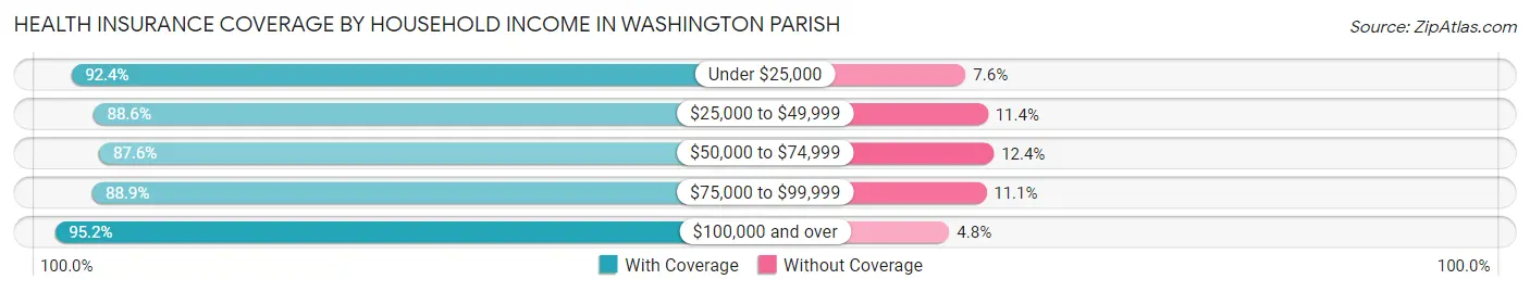 Health Insurance Coverage by Household Income in Washington Parish