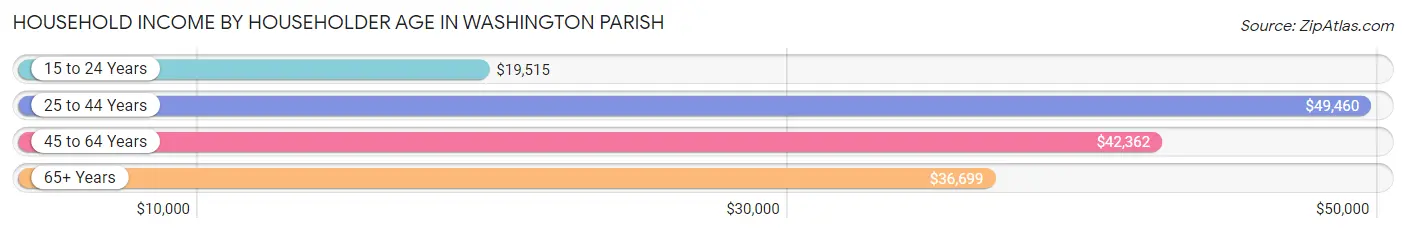Household Income by Householder Age in Washington Parish