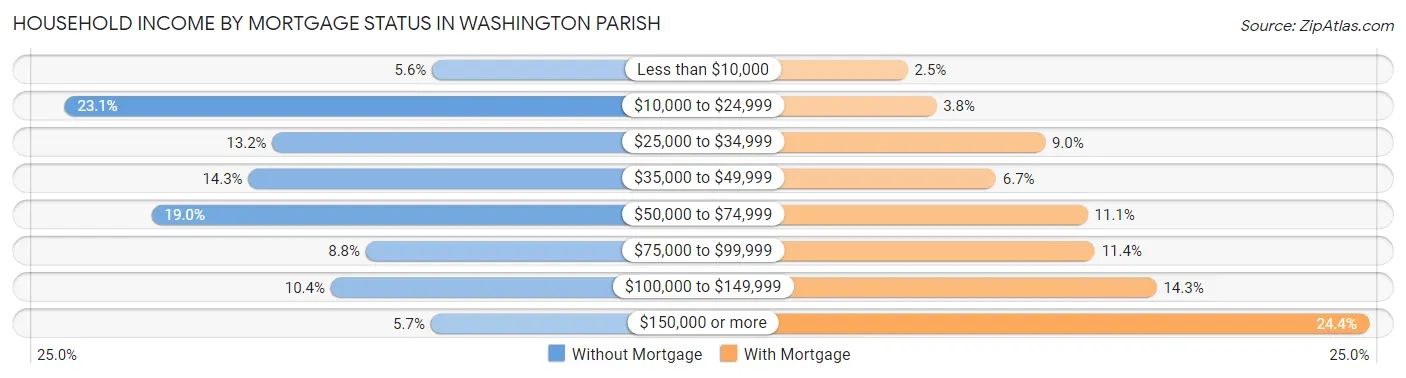 Household Income by Mortgage Status in Washington Parish