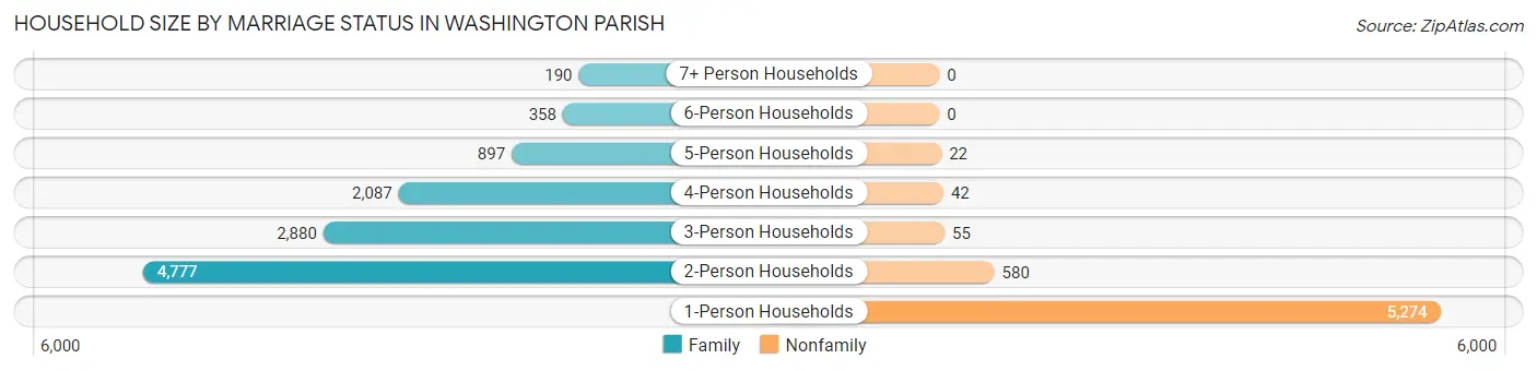 Household Size by Marriage Status in Washington Parish