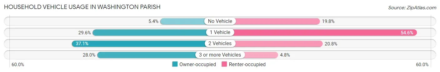 Household Vehicle Usage in Washington Parish