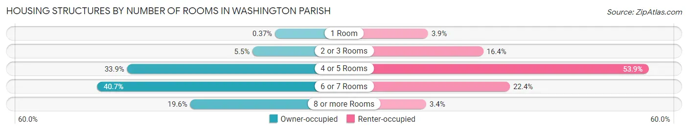 Housing Structures by Number of Rooms in Washington Parish