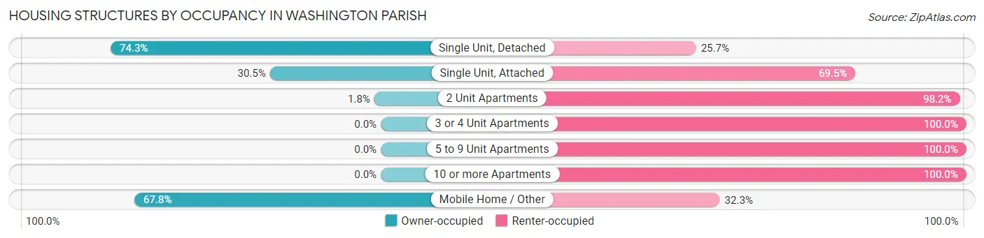 Housing Structures by Occupancy in Washington Parish