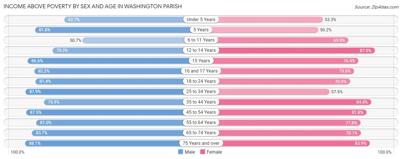 Income Above Poverty by Sex and Age in Washington Parish