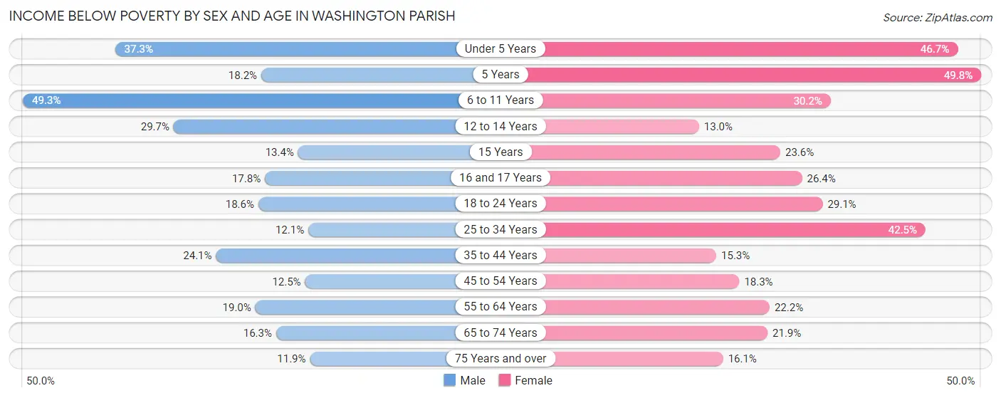 Income Below Poverty by Sex and Age in Washington Parish
