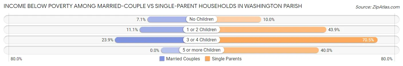 Income Below Poverty Among Married-Couple vs Single-Parent Households in Washington Parish