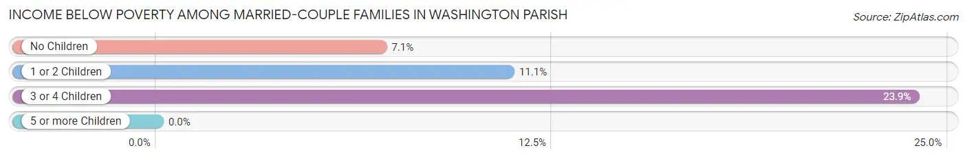 Income Below Poverty Among Married-Couple Families in Washington Parish
