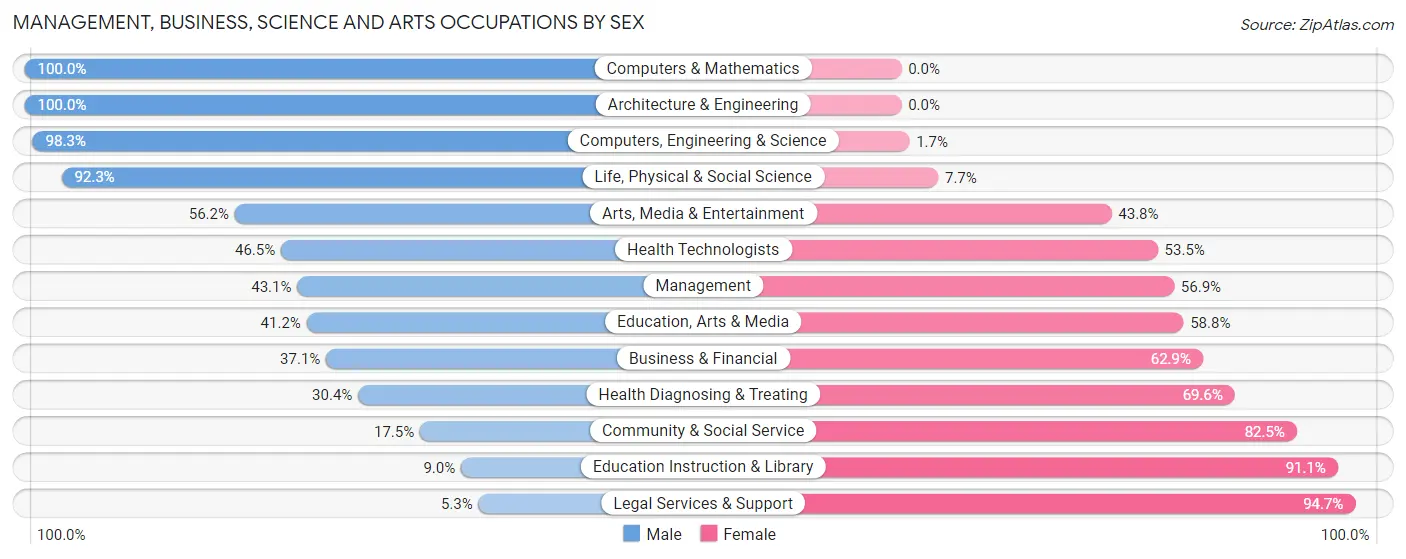 Management, Business, Science and Arts Occupations by Sex in Washington Parish
