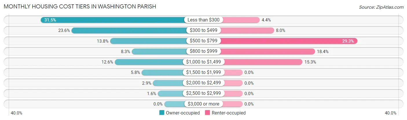 Monthly Housing Cost Tiers in Washington Parish