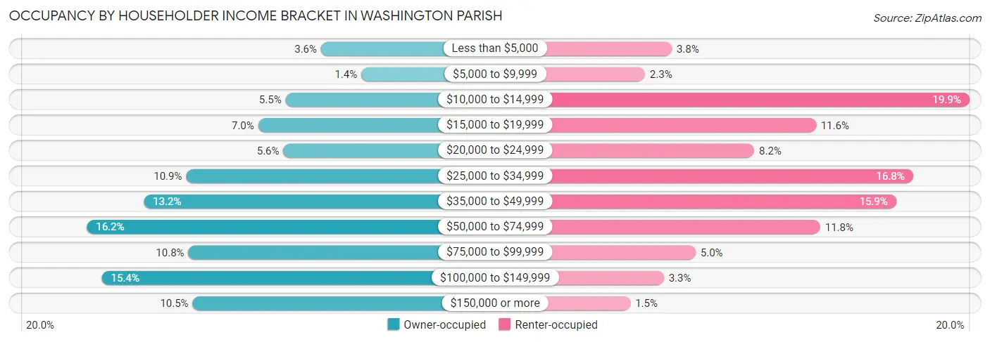 Occupancy by Householder Income Bracket in Washington Parish